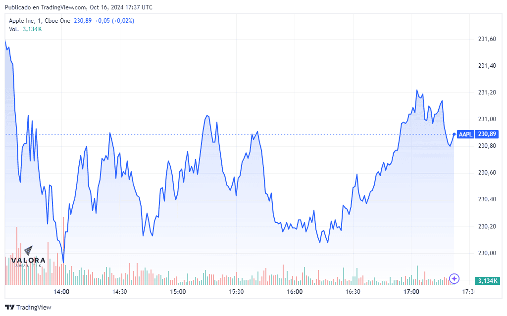Acciones de Nvidia compiten con Apple para ser la empresa más valiosa de Wall Street Acción de Apple este miércoles