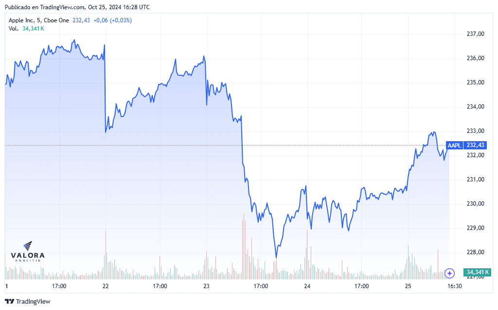 Nvidia superó por segunda vez a Apple como la empresa más valiosa en el mundo Valor de la acción de Apple hoy
