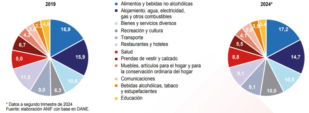 El ahorro de los hogares colombianos crece y sus gastos bajan: ¿a qué destinan el dinero? Gasto de los hogares colombianos