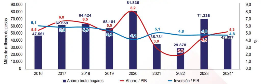El ahorro de los hogares colombianos crece y sus gastos bajan: ¿a qué destinan el dinero? Ahorro e inversión de los hogares colombianos