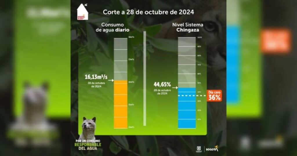 Consumo de agua en Bogotá