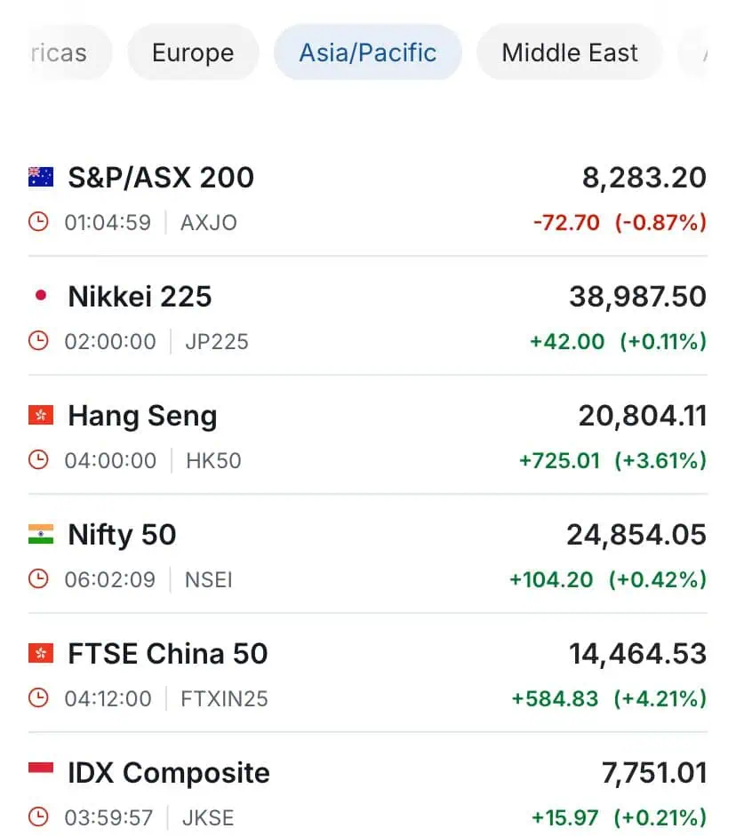 Premercado | Economía de China crece 4,6% y oro alcanza máximo histórico Asia 18.10