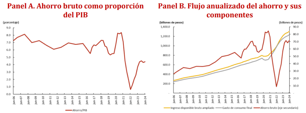 Ahorro de los hogares colombianos