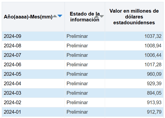 ¿Qué tanto van a pesar las remesas a Colombia a cierre de año? remesas a Colombia