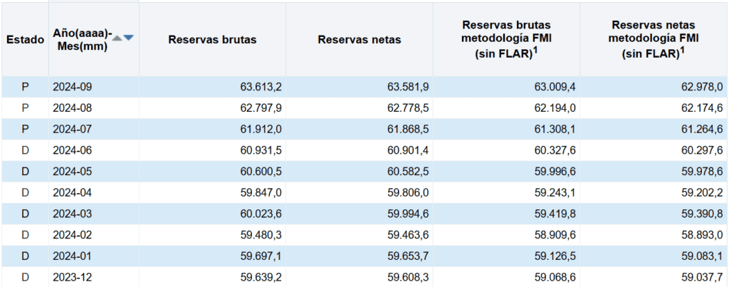 BanRep de Colombia no acumulará más reservas internacionales con opciones PUT Reservas internacionales del Banco de la República