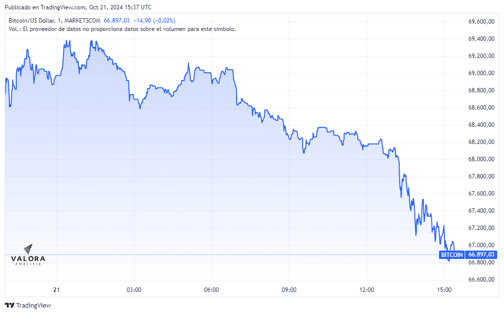 El precio del bitcoin baja ante reñidas encuestas entre Harris y Trump por la presidencia de EE. UU Precio del bitcoin este 21 de octubre.