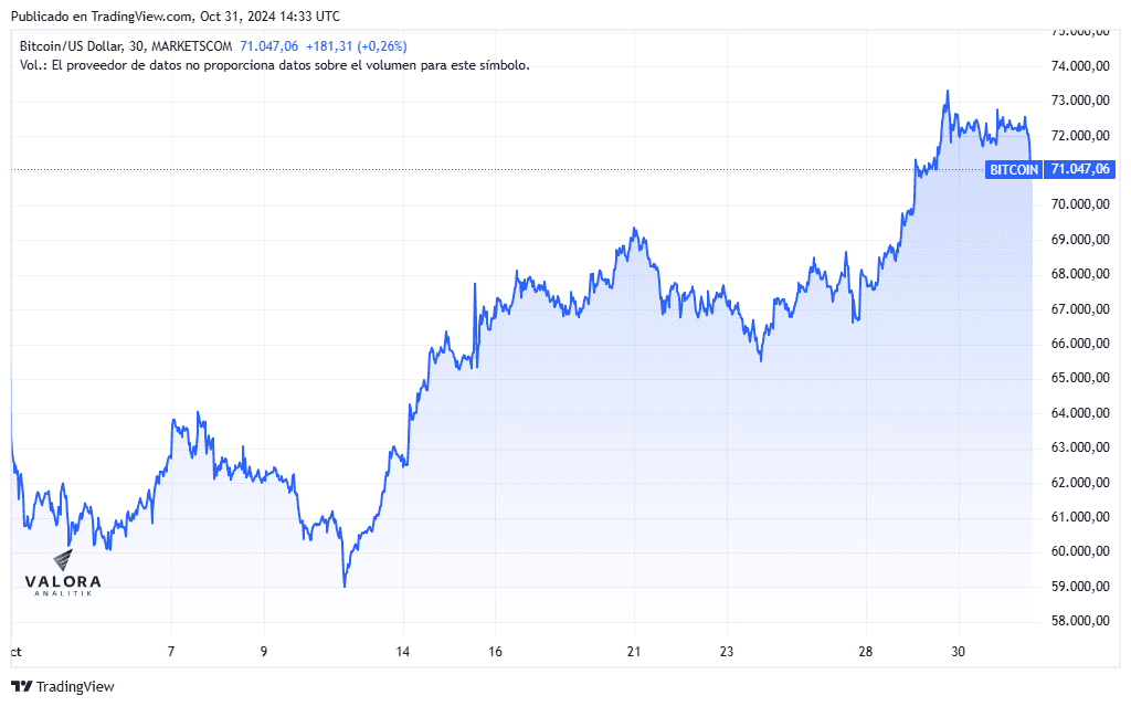 Bitcoin se estabiliza este jueves previo a las elecciones de EE. UU, pero podría alcanzar su máximo histórico Precio del bitcoin este 31 de octubre.