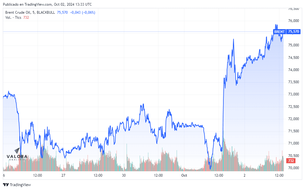 Irán se prepara para posible respuesta de Israel; petróleo en riesgo y encareciéndose Precio del brent al alza este 2 de octubre por sucesos entre Irán - Israel.
