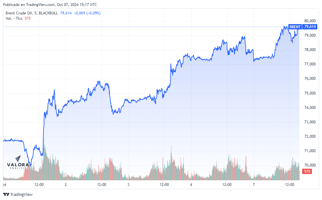 Precios del petróleo siguen subiendo en medio de tensiones en Medio Oriente y posible ataque a Irán El Brent alcanza el valor de US$79,69 este lunes por el conflicto entre Israel e Irán.