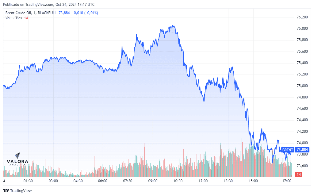 Precios del petróleo se estabilizan este jueves por incertidumbre de elecciones en Estados Unidos Precio del petróleo Brent este 24 de octubre.