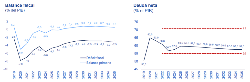 Inversión en Colombia: balance fiscal