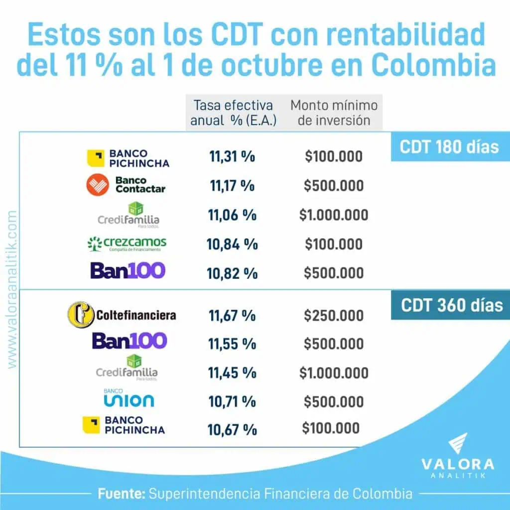 Los CDT con mayor rentabilidad al 1 de octubre ¿Son mejores que la cajita Nu? CDT al 1 de octubre de 2024.