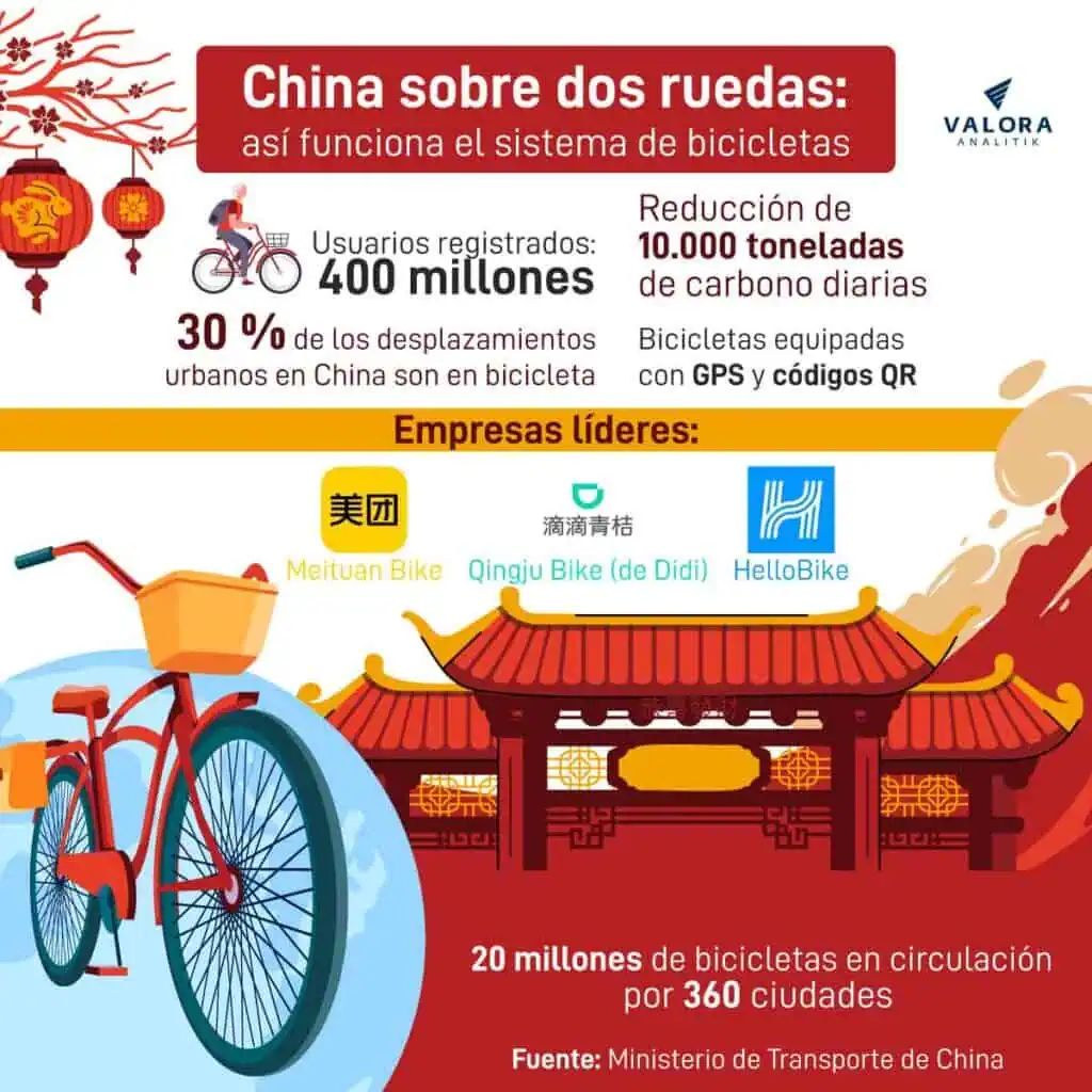 El sistema de bicicletas compartidas en China: 10 años de éxito y retos China sobre ruedas, datos de las bicicletas compartidas.