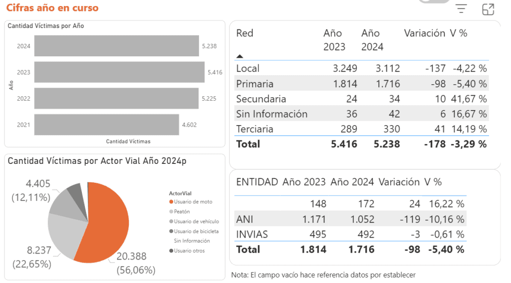 Cifras de siniestralidad vial en Colombia hasta agosto de 2024