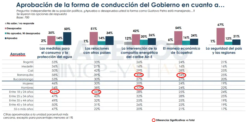 50% de colombianos desaprueba gestión de Petro en medio de investigación por su campaña: Encuesta Conducción del Gobierno Petro