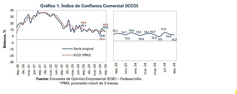 Confianza comercial en Colombia