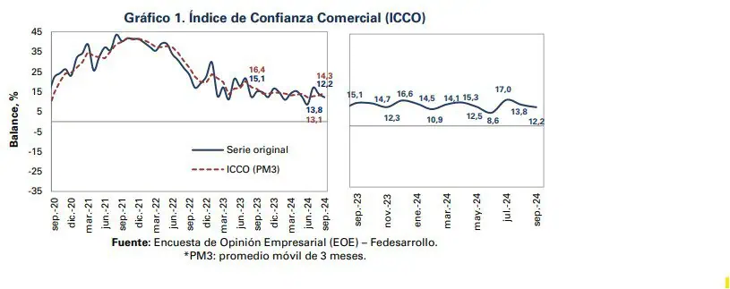 Confianza comercial en Colombia cayó en septiembre: Preocupa la situación económica Confianza comercial en Colombia