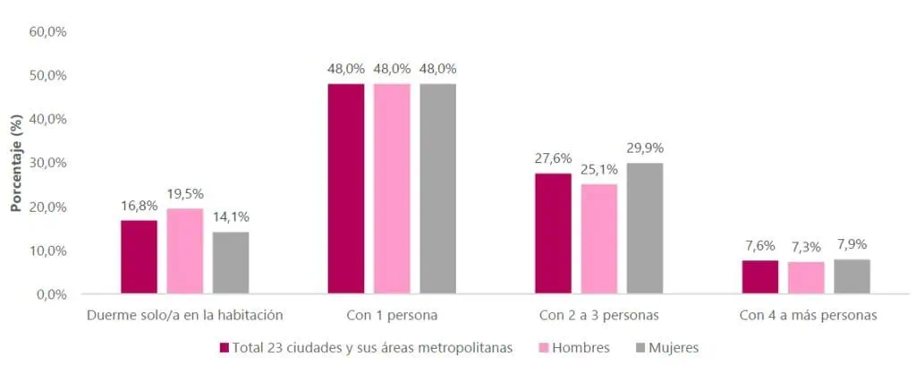 El 60 % de los hogares de migrantes en Colombia tienen dificultades para comprar alimentos Migración de Venezuela a Colombia, habitaciones compartidas