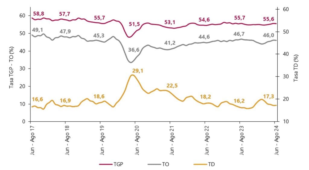 Desempleo en los jóvenes de Colombia