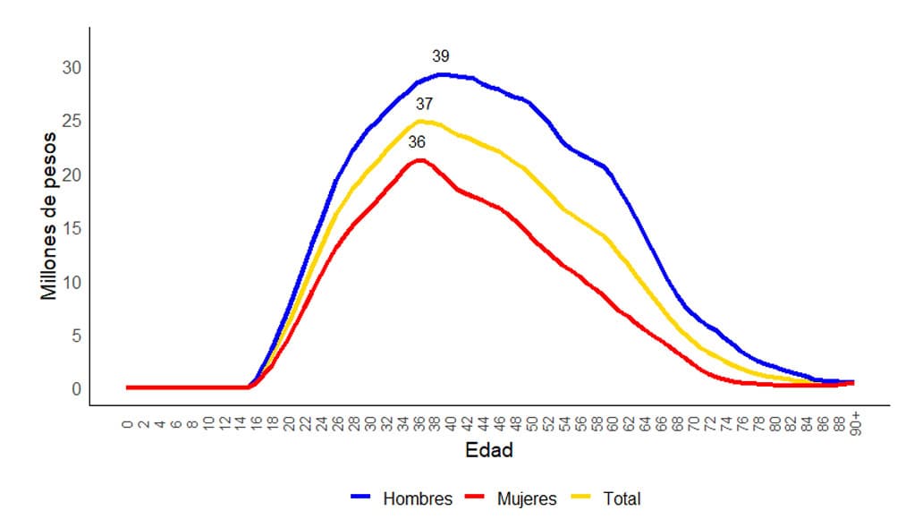 Mujeres reciben 27 % menos ingresos laborales y tienen 2,8 veces más tareas en el hogar