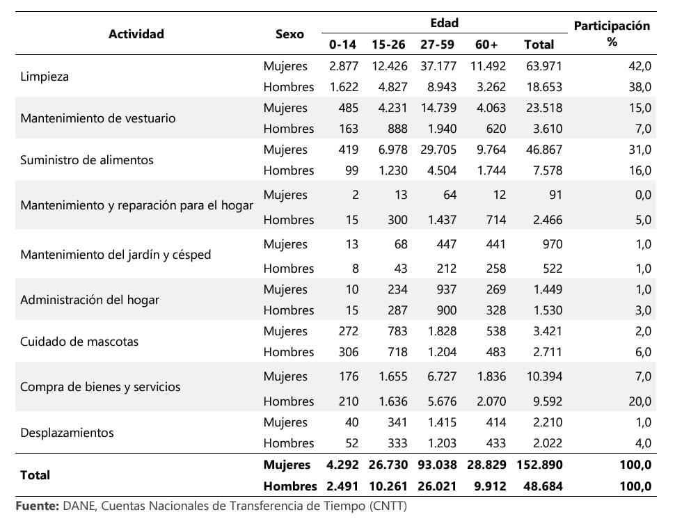Mujeres reciben 27 % menos ingresos laborales y tienen 2,8 veces más tareas en el hogar