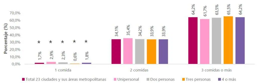 El 60 % de los hogares de migrantes en Colombia tienen dificultades para comprar alimentos Migración de Venezuela a Colombia, consumo diario de comidas