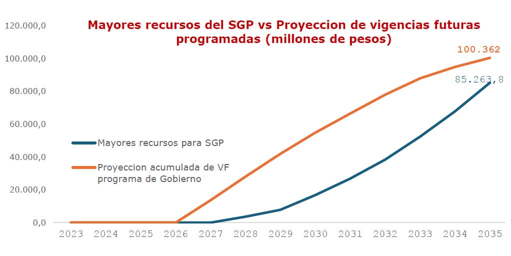 Reforma al SGP, impacto fiscal vs vigencias futuras