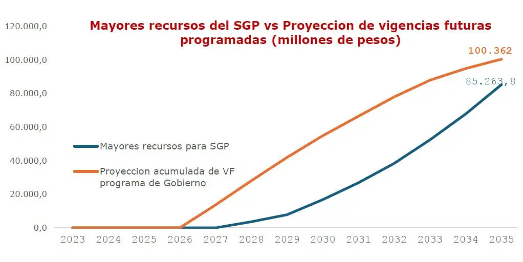 DNP se suma al MinHacienda: reforma al SGP “pone en riesgo la viabilidad del Estado” Reforma al SGP, impacto fiscal vs vigencias futuras