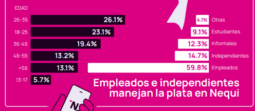 Así ha crecido Nequi en Colombia tras ocho años de su creación: ¿a qué se debe su éxito? Datos Nequi