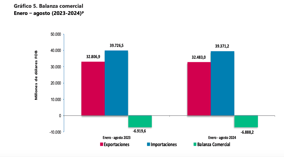 Déficit balanza comercial agosto 2024