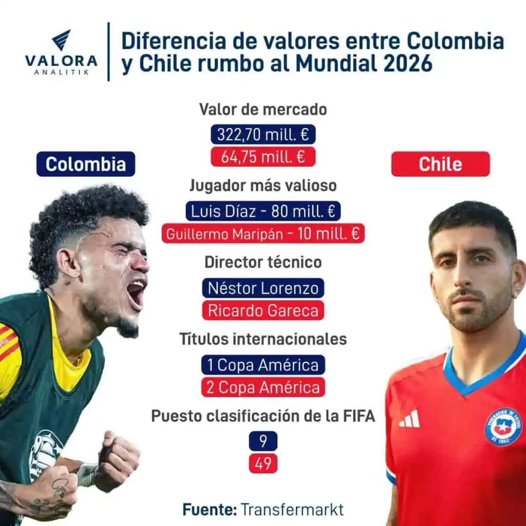 Colombia vs. Chile: la diferencia de valores la lidera Colombia por más de 250 millones de euros Colombia vs. Chile este martes.