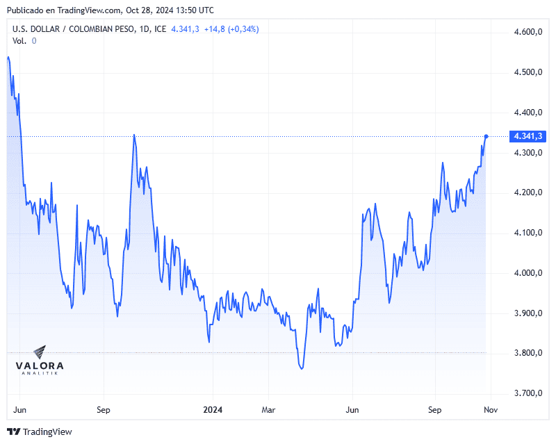 Dólar en Colombia aumenta y se acerca a niveles no vistos desde junio de 2023 Dólar en Colombia hoy 28 de octubre