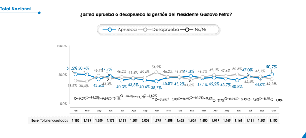 Encuesta contratada por Presidencia le da a Petro una favorabilidad de más de 50 % encuesta CNC octubre 2024