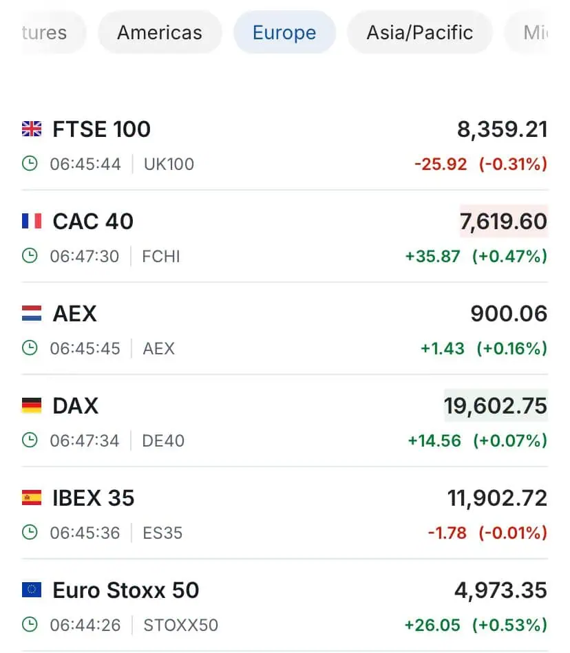 Premercado | Economía de China crece 4,6% y oro alcanza máximo histórico Europa 18.10