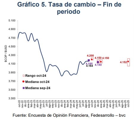 Expectativa para el dólar en Colombia