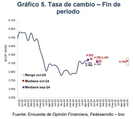 Siguen aumentando las expectativas del dólar en Colombia: ¿Cuánto podría subir? Expectativa para el dólar en Colombia