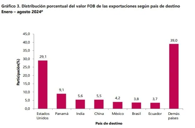 ¿Qué países están recibiendo más exportaciones de Colombia? Exportaciones de Colombia por destino a agosto