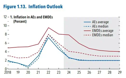 FMI ahora prevé que economía de América Latina crezca mejor en 2024, mientras el mundo se mantendrá FMI