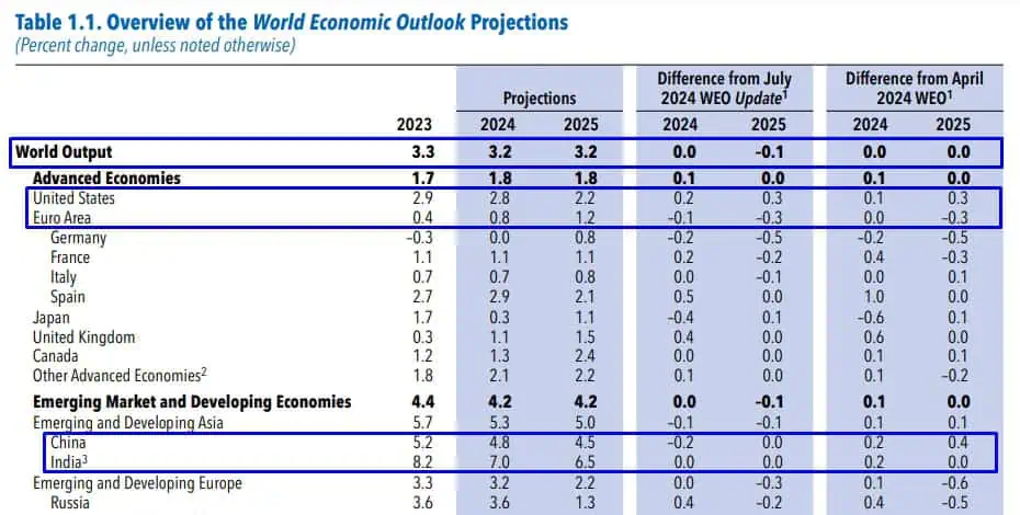 FMI ahora prevé que economía de América Latina crezca mejor en 2024, mientras el mundo se mantendrá FMI