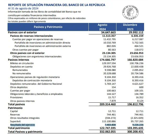 Cerca de 40 % anual aumentaron ganancias del BanRep con corte a agosto Ganancias BanRep. Foto: BanRep.