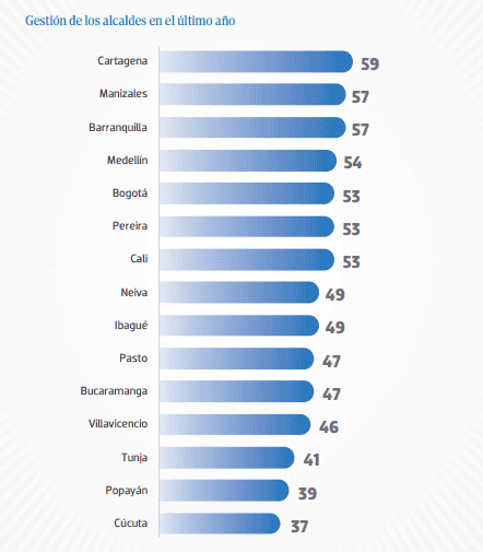 Gestión de alcaldes y gobernadores en Colombia el ranking
