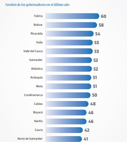 Gestión de alcaldes y gobernadores en Colombia y los puntajes