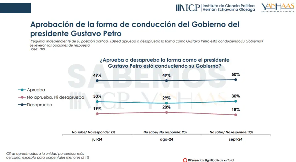50% de colombianos desaprueba gestión de Petro en medio de investigación por su campaña: Encuesta Gestión del presidente Gustavo Petro