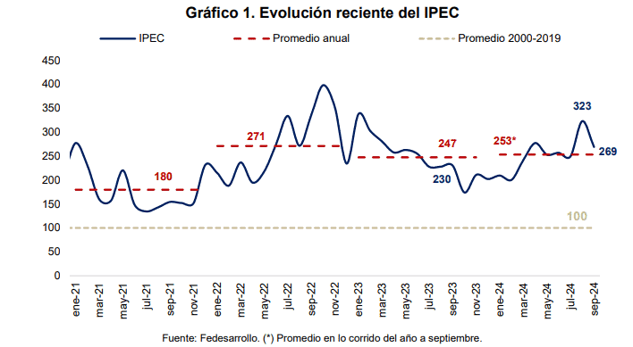 Incertidumbre de política económica en Colombia cayó en septiembre: Fedesarrollo IPEC para septiembre.