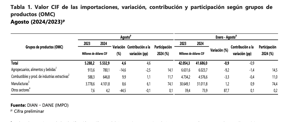 Importaciones a Colombia: manufacturas e industrias extractivas jalonaron nuevo crecimiento Importaciones Colombia agosto 2024