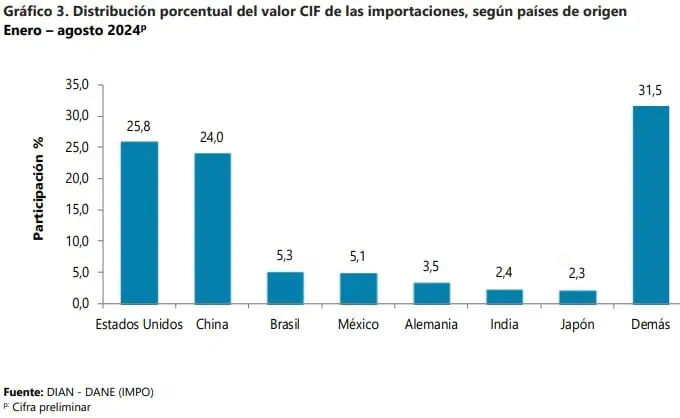 ¿Desde qué países están llegando más importaciones a Colombia? Importaciones a Colombia