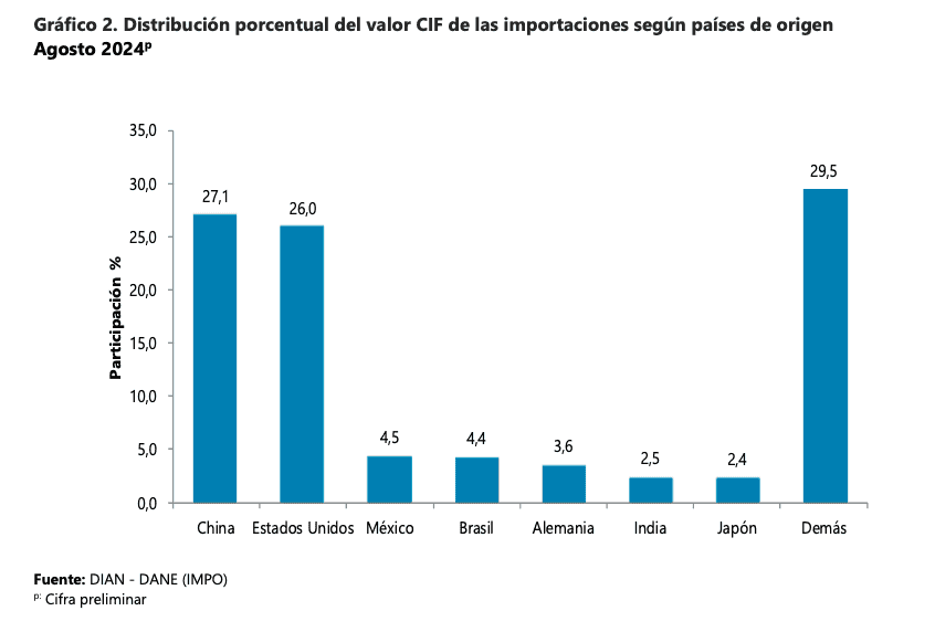 Importaciones Colombia agosto 2024