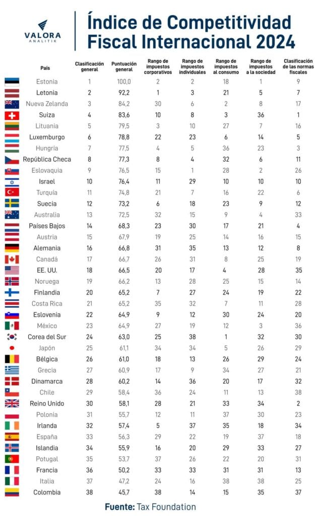 Índice de Competitividad Fiscal de la OCDE