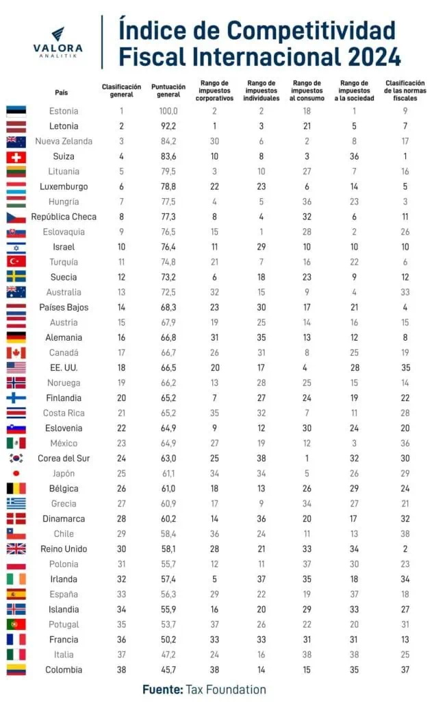 Colombia se consolidó como el país de la OCDE con el peor sistema de impuestos Índice de Competitividad Fiscal de la OCDE