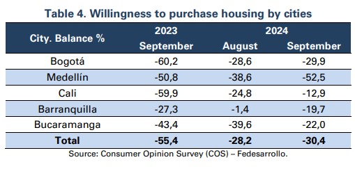 Intención de comprar vivienda en Colombia en septiembre